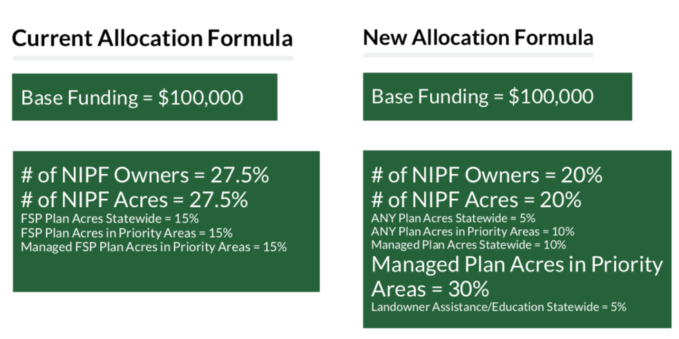 There will be a new allocation formula
