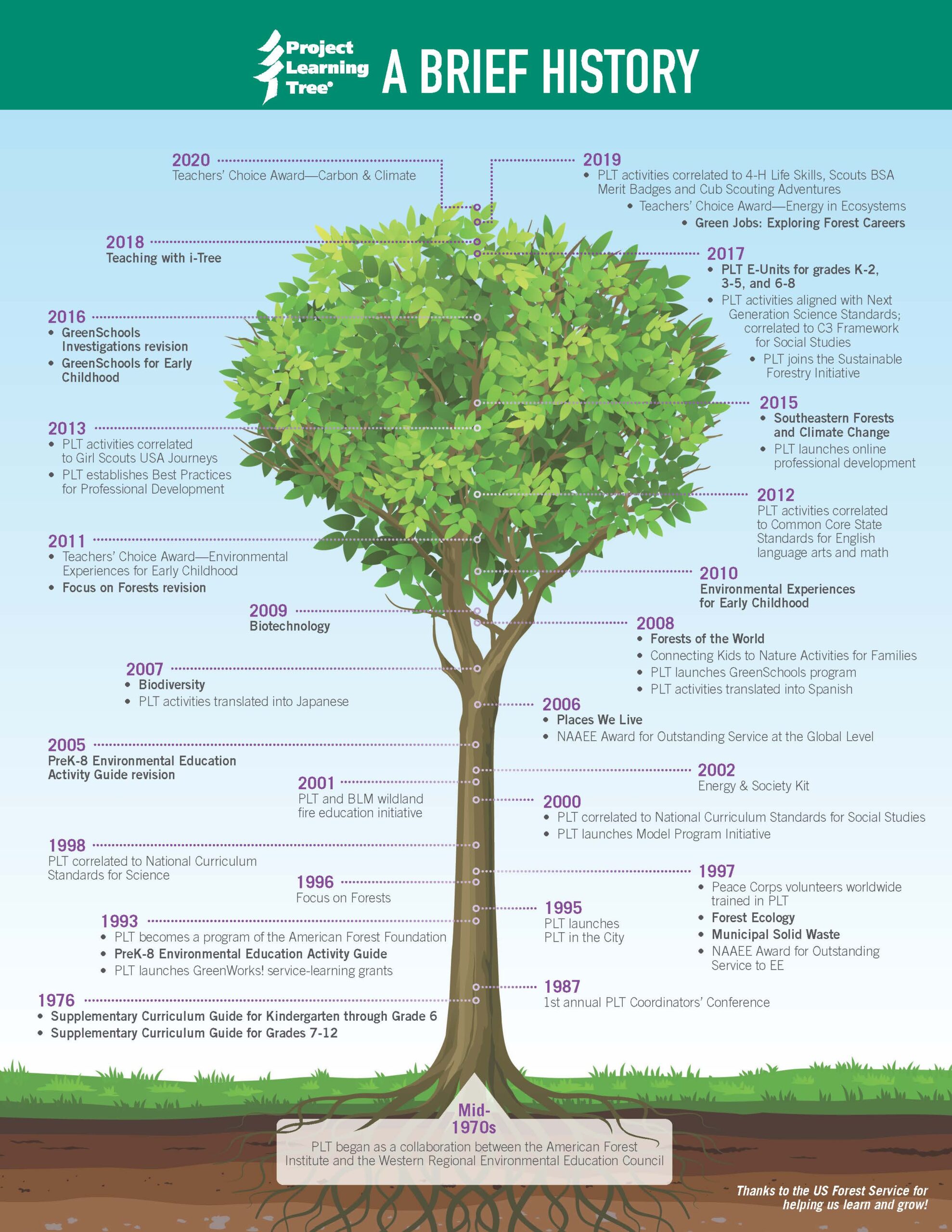 Project Learning Tree's history