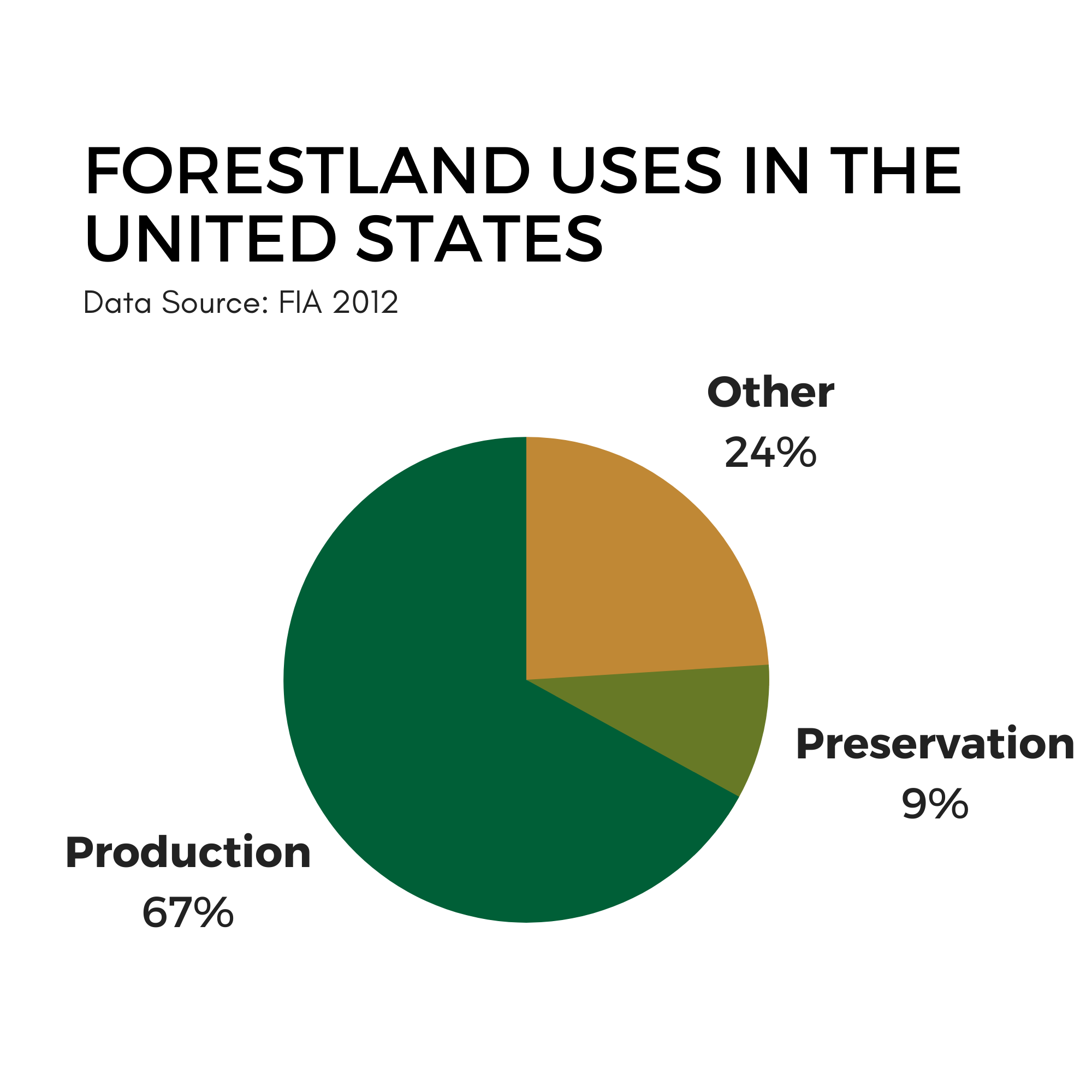 Pie chart depicting U.S. forest uses