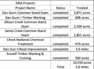 Table summarizing GNA projects in Georgia.