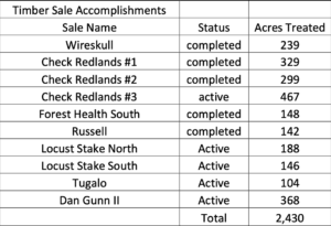 Table showing the active and completed timber sales conducted under Good Neighbor Authority in Georgia.